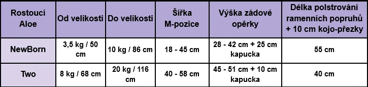 Zapůjčení Nosítka Aloe + vratná záloha